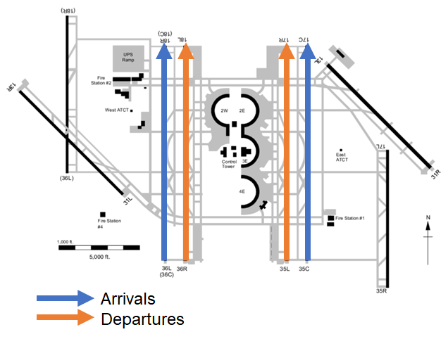 Sample of a basic airport configuration, depicting a set of runways configured in a north flow for arrivals and departures.