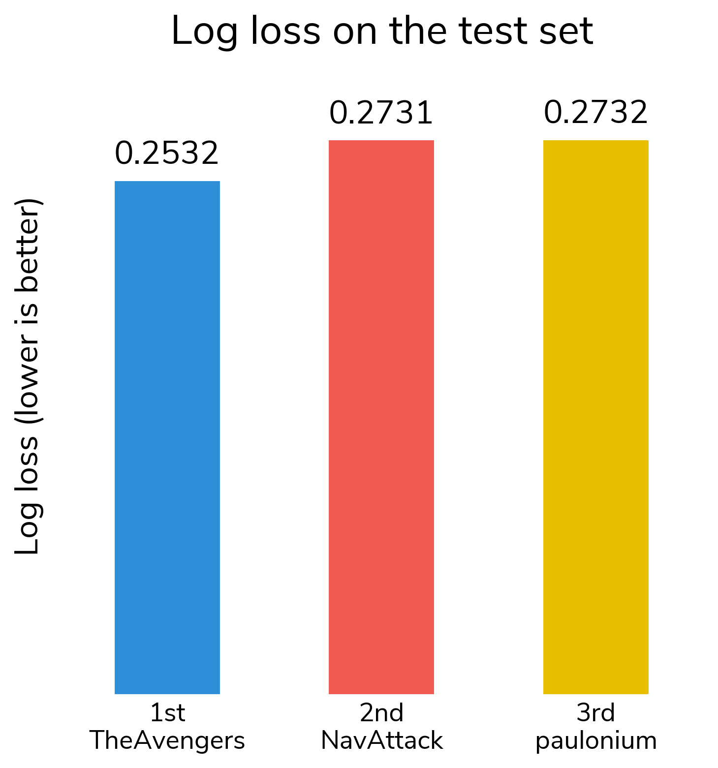 Bar chart of log loss on the test set for the three winning teams: TheAvengers 0.2532, NavAttack 0.2731, paulonium 0.2732. Lower is better.