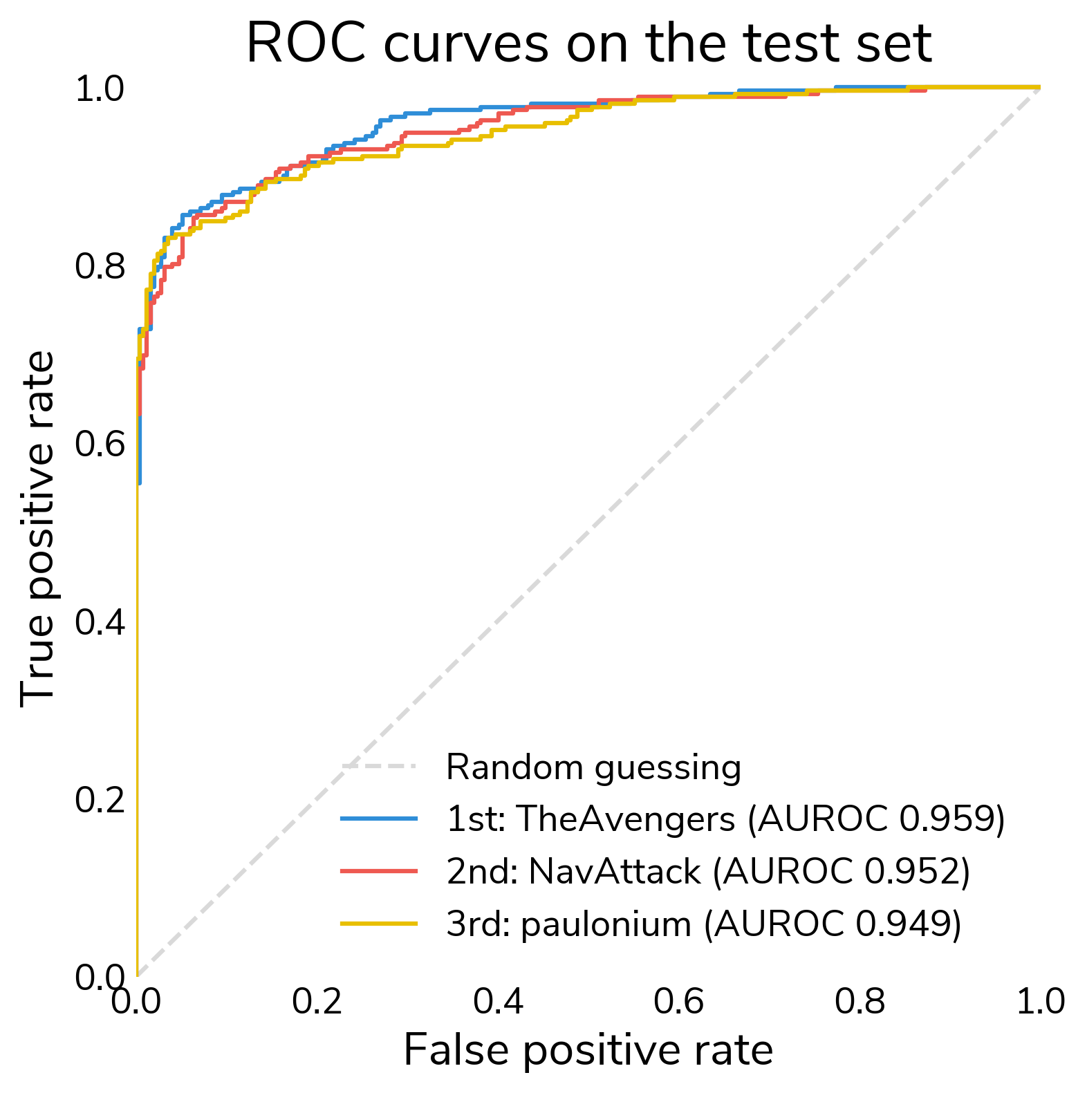 ROC curves on the test set for the three winning teams, all well above random guessing: TheAvengers AUROC 0.959, NavAttack AUROC 0.952, paulonium AUROC 0.949.