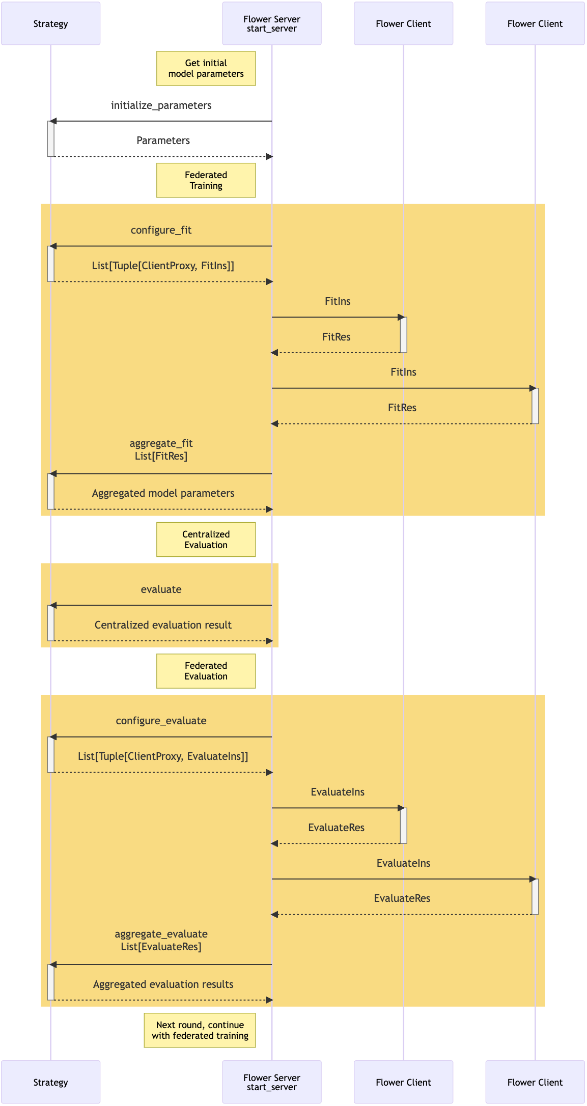 Sequence diagram of Flower's federated workflow.