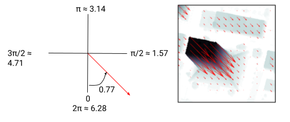 vector flow angle diagram